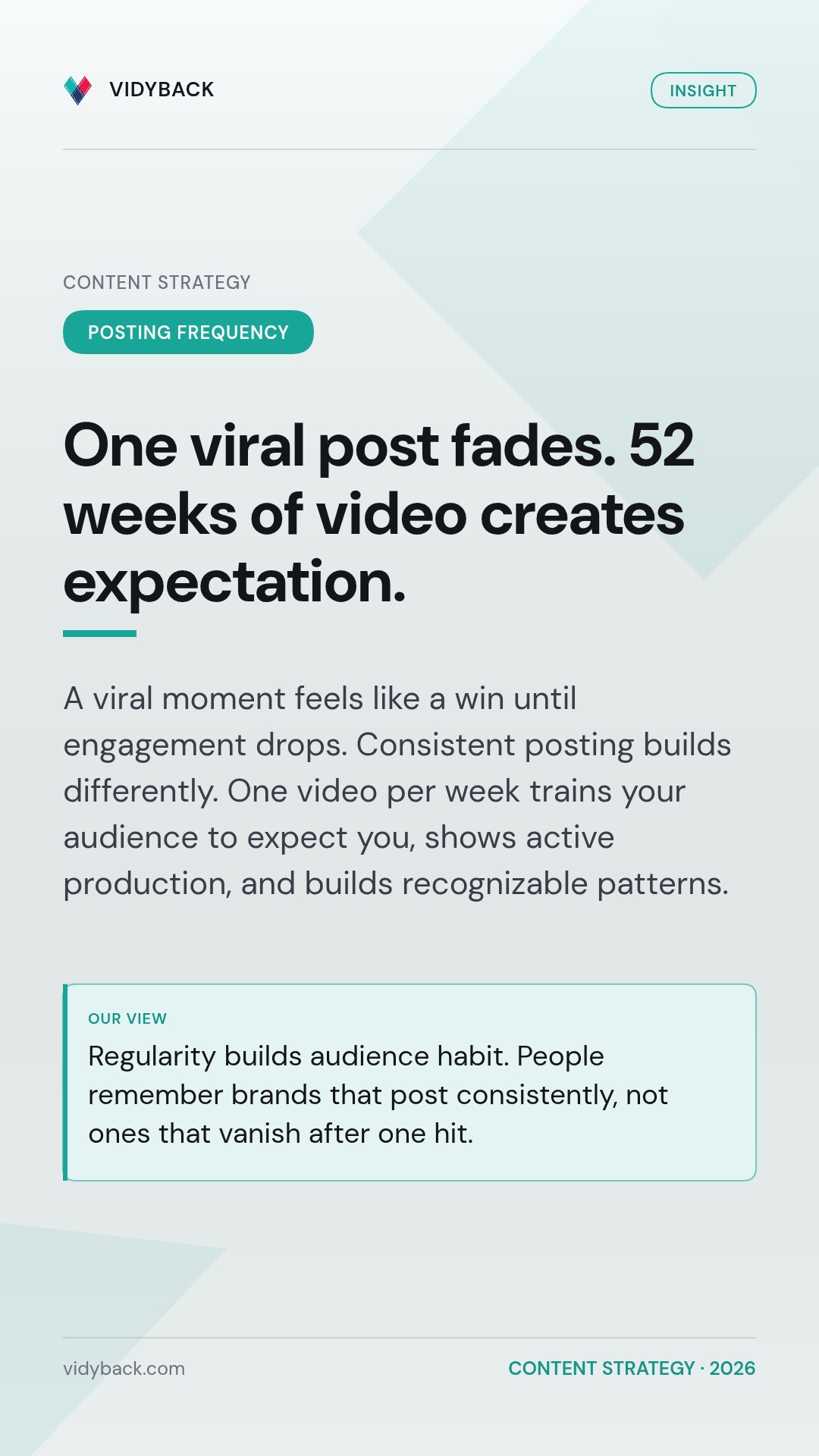 Why posting frequency matters more than any single viral moment. Angle: We think consistent weekly video outpu — 52 weeks of video beats one viral moment. A viral post spikes…